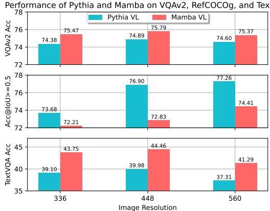 Comparison of fine-tuned models with higher resolution. Pythia benefits significantly more in grounding tasks.