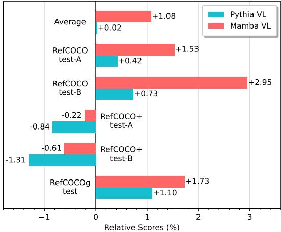 Chart showing the relative performance difference when using task-aware encoding.