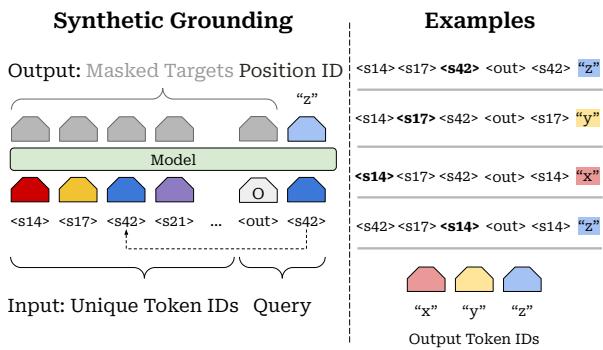 Overview of the synthetic visual grounding task.