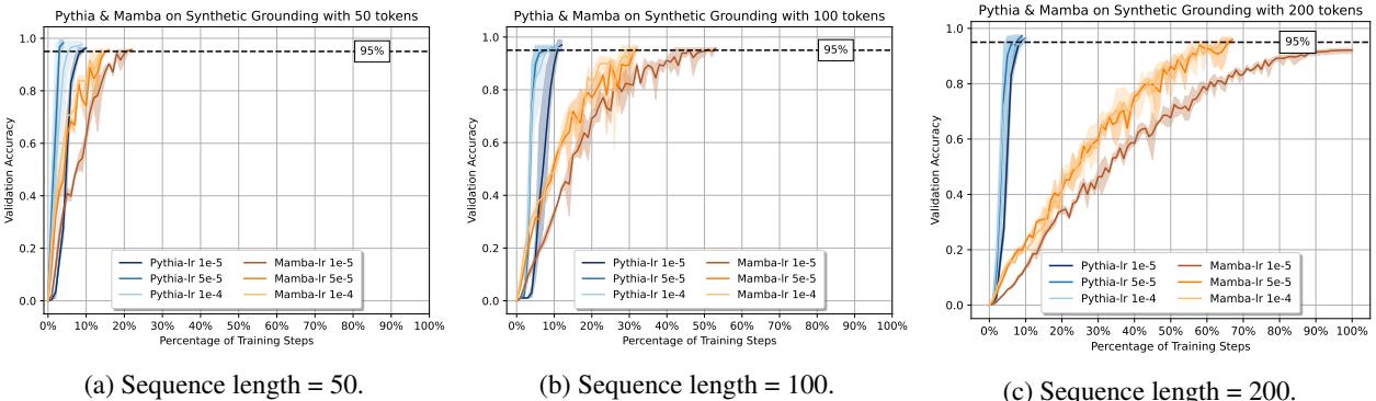 Performance curves showing Pythia learning the synthetic task much faster than Mamba.