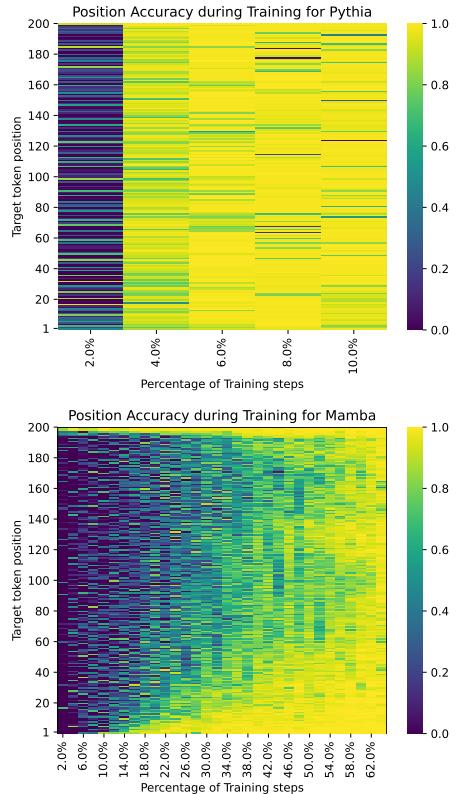 Heatmap comparing position accuracy. Pythia is uniform; Mamba struggles with middle tokens.