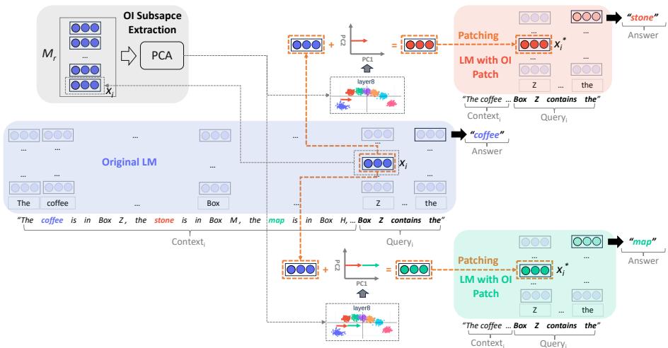 Diagram illustrating the OI Subspace Extraction and Patching process.