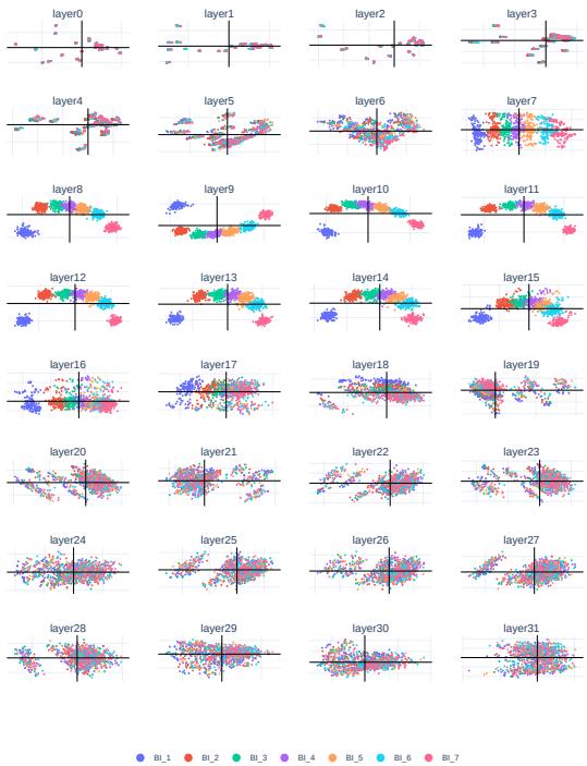 Layer-wise OI subspace visualization on Llama2-7B.