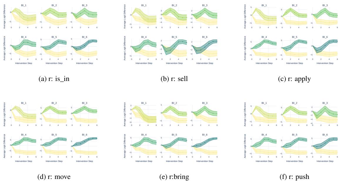 Graph showing Logit Difference (LD) changes as intervention steps increase.