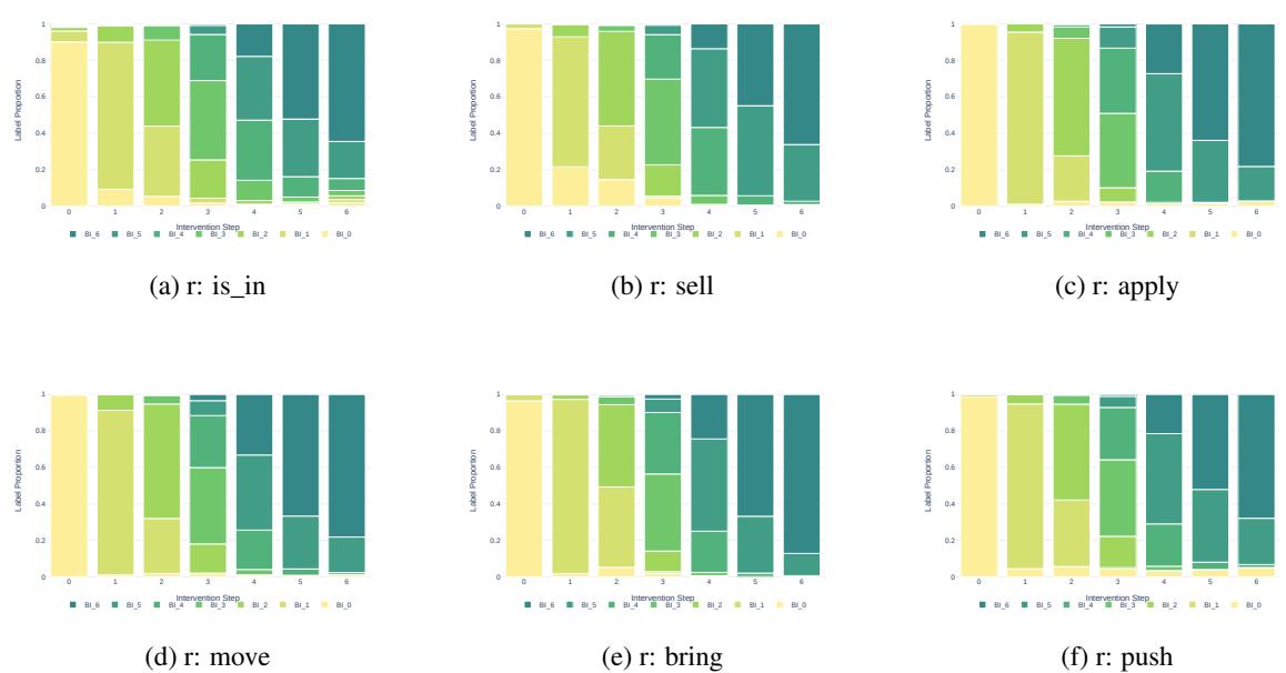 Stacked bar chart showing Label Proportion across intervention steps.