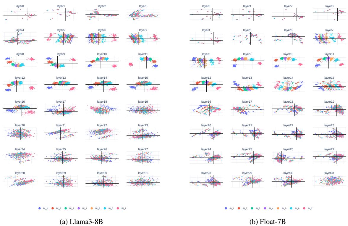Layer-wise OI subspace visualization on Llama3-8B and Float-7B.