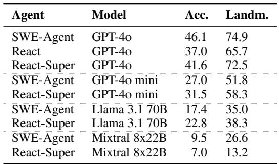 Table 6: Results of our baselines on SUPER (Masked) with different underlying LLMs.