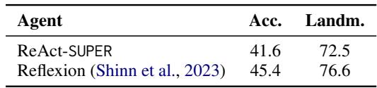 Table 7: Results of the ReAct-SUPER agent (using GPT-4o) with and without Reflexion on the Masked set.