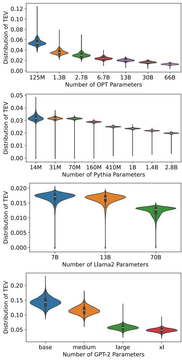 Violin plots showing that larger, more stable models have lower TEV.