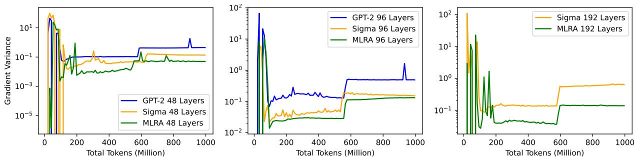 Gradient variance comparison showing MLRA maintains lower variance.