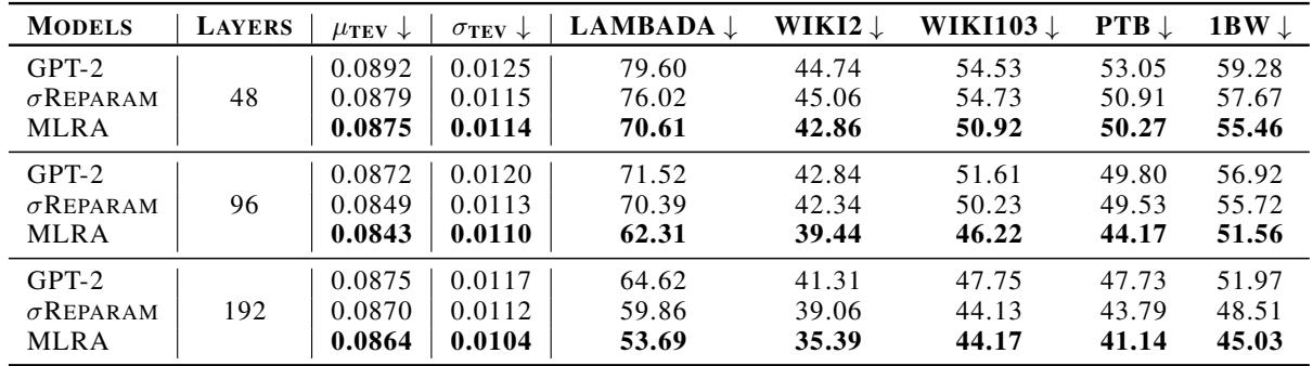 Table 1: Perplexity and TEV results. MLRA outperforms baselines.