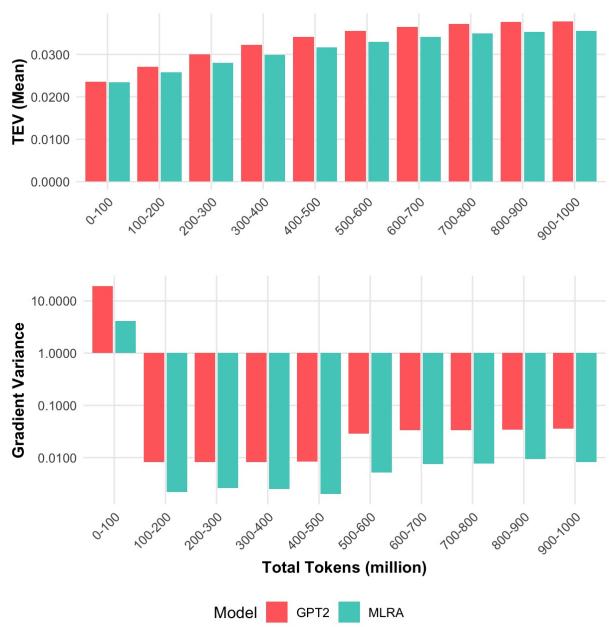 Comparison of TEV and Gradient Variance trends over training.