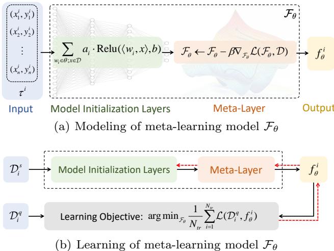 展示所提出模型结构的图。(a)