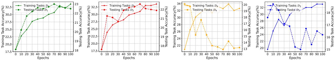 四张折线图,展示 MAML 在四个数据集 (D1–D4) 上的训练与测试准确率