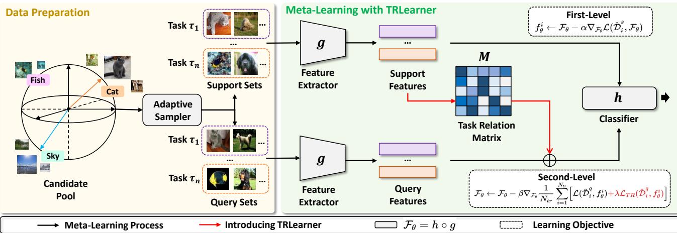 TRLearner 框架的流程图。