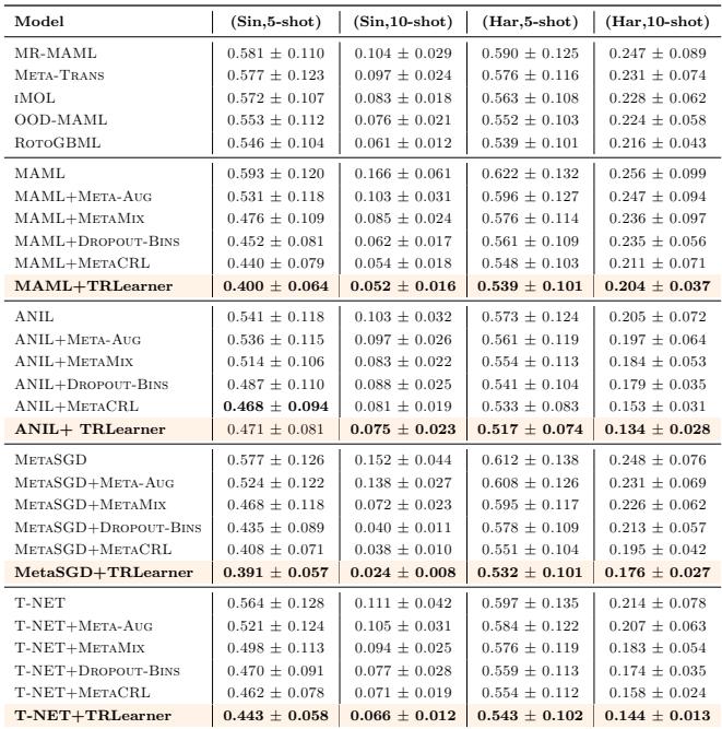 展示回归任务 MSE 结果的表格。