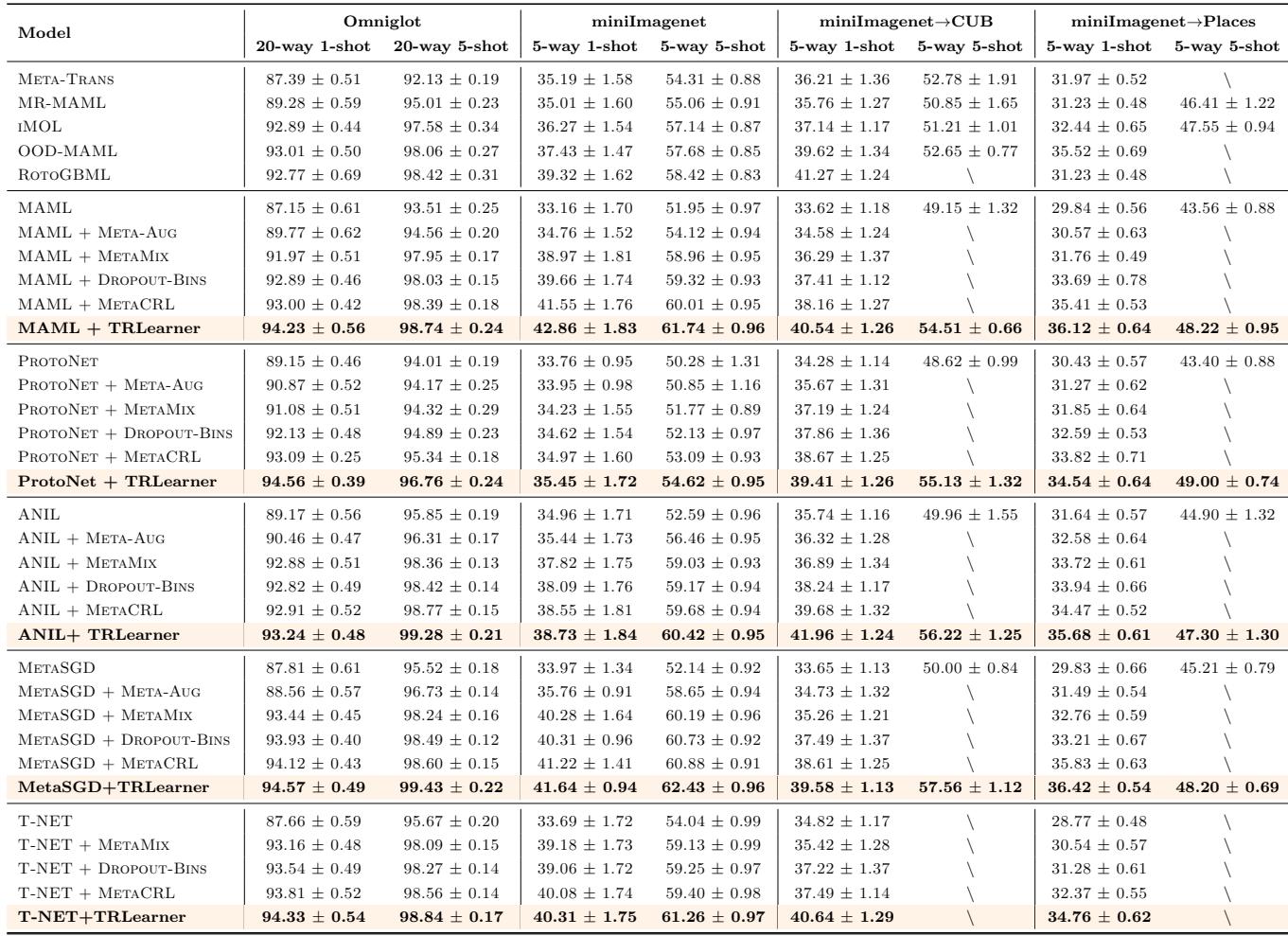 展示图像分类准确率的表格。