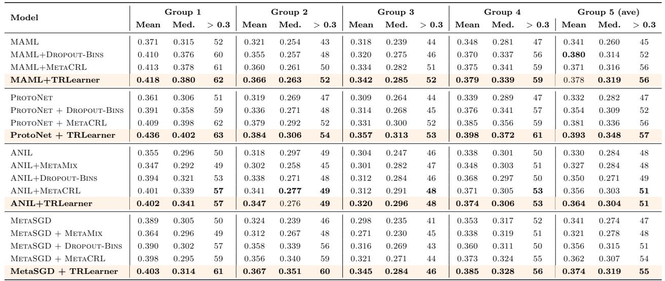 展示药物活性预测性能的表格。