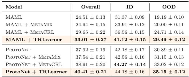 展示 OOD 泛化结果的表格。
