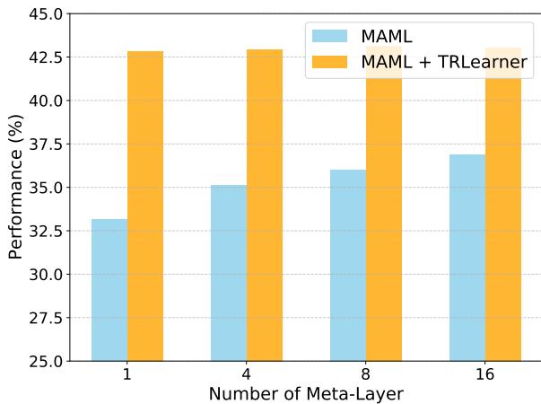 说明元层性能的条形图。