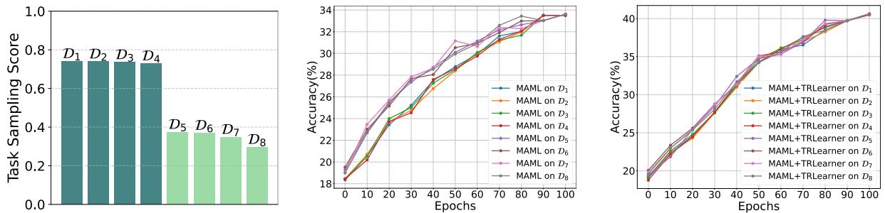 一个三栏图,展示使用 TRLearner 前后的任务性能。