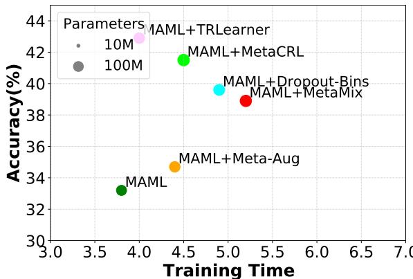 比较准确率与训练时间的权衡散点图。