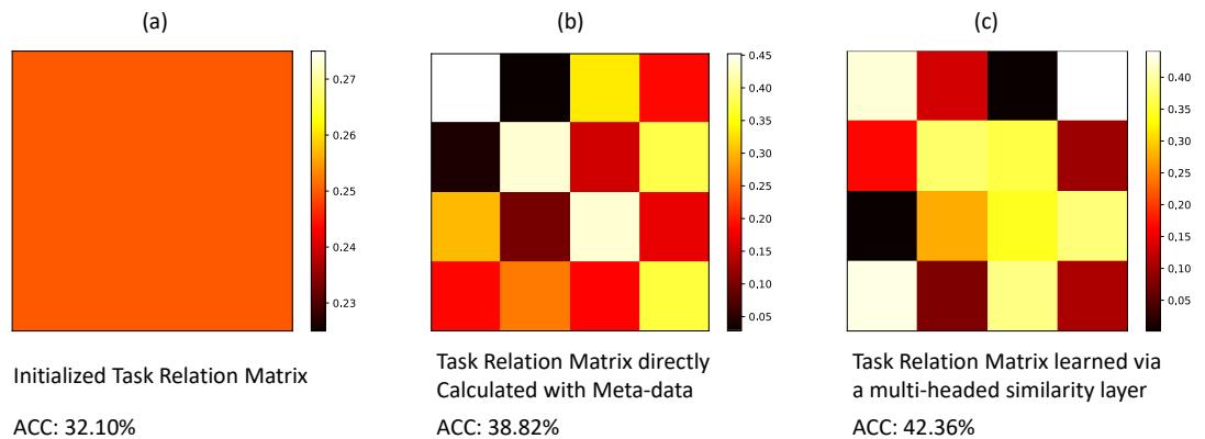 任务关系矩阵的三个热力图。