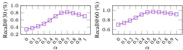 Figure 1 showing the effect of alpha on performance.