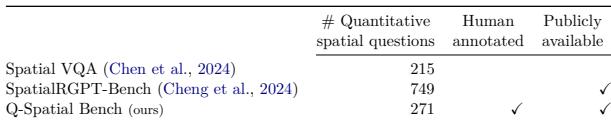 Table 1: Comparison of quantitative spatial reasoning benchmark. Q-Spatial Bench is a human expert-annotated benchmark, specifically designed for quantitative spatial questions.