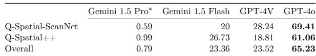 Table 2: GPT-4o outperforms other commercial VLMs in quantitative spatial reasoning. We evaluates the success rate on each split of Q-Spatial Bench.
