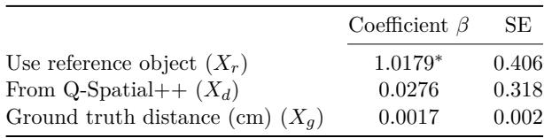 Table 5: Logistic regression to analyze the effectiveness of GPT-4o. Using a reference object in reasoning increases the likelihood of generating a response with relative error less than 2, statistically significantly.