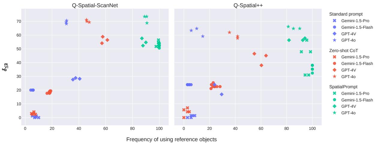 Figure 4: Success rates versus the frequencies of using reference objects. Green corresponds to SpatialPrompt, Red corresponds to Zero-shot CoT, and Blue corresponds to standard prompt.