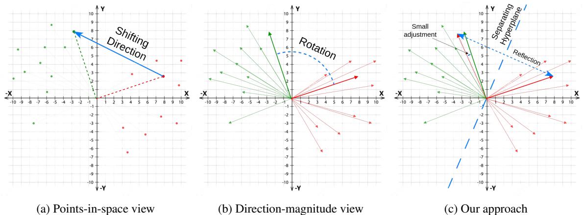 Comparison of points-in-space view vs direction-magnitude view.