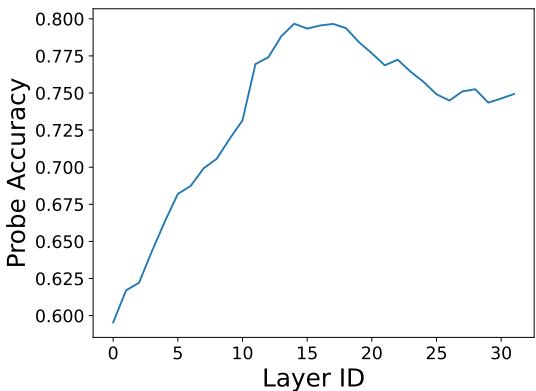 Probe accuracy across layers.