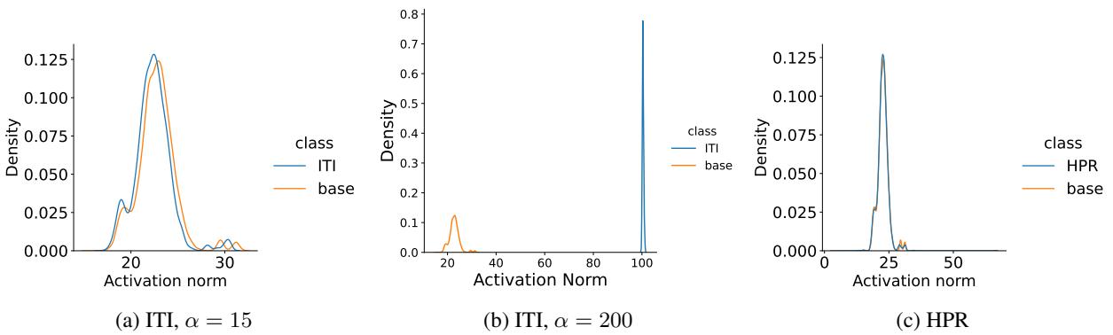 Norm distributions showing how ITI disrupts consistency while HPR preserves it.