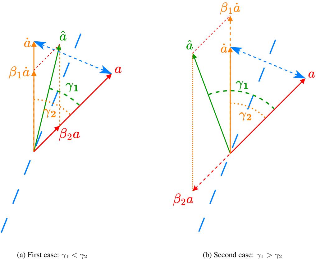 Geometric illustration of the rotation adjustment.