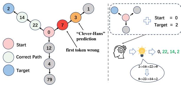 Figure 1: The Clever Hans cheat in a graph path-finding problem which is a minimal lookahead task. The task is to find the correct path based on the adjacency list, the start node, and the target node.