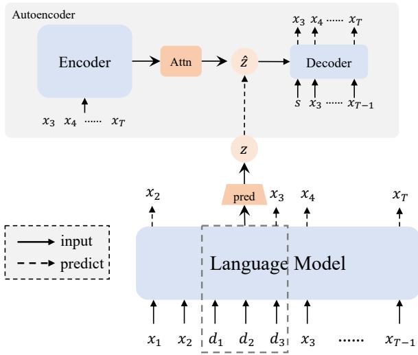 Figure 2: Illustration of our Semformer. We introduce trainable tokens in language modeling. The representations of the tokens encoded by the language model are regressed to the latent representations of the response with L2 loss.