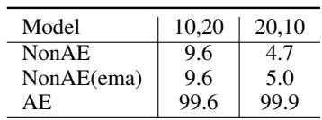 Figure 3: Convergence curves comparing Teacher-less, BoW, and Semformer. Semformer (Red) converges to high accuracy much faster than baselines.