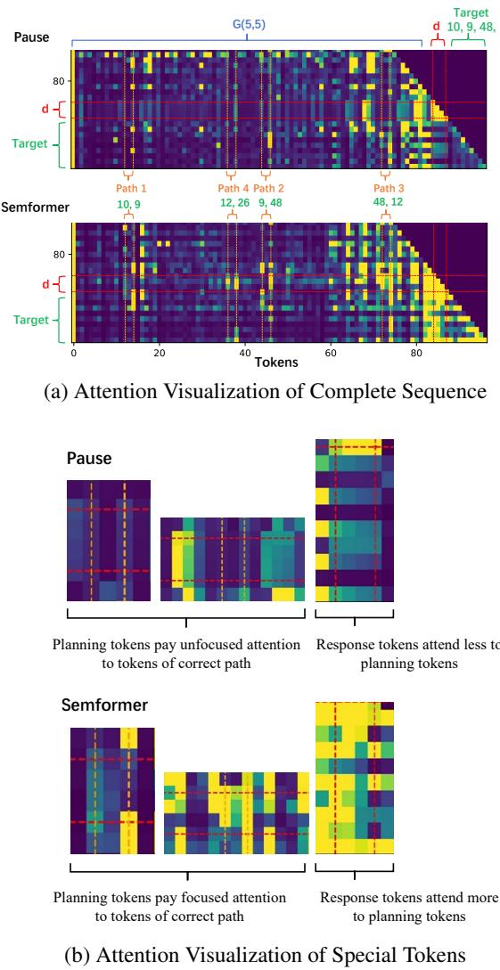 Figure 6: Visualization of Pause and Semformer&rsquo;s attention weights. Semformer&rsquo;s planning tokens (bottom left) focus intensely on the correct path tokens.