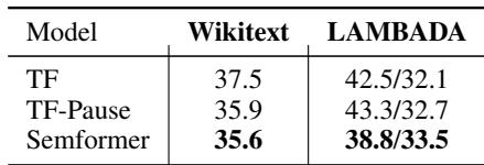 Table 4: Language modeling performance measured by perplexity. Semformer achieves lower perplexity on Wikitext and LAMBADA compared to baselines.