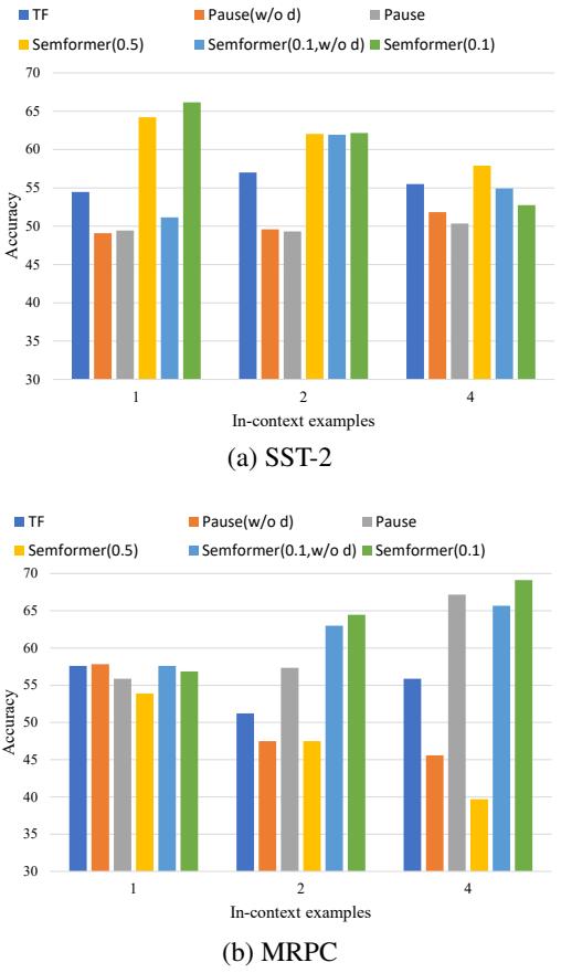 Figure 7: In-context learning performance. Semformer (Green/Yellow bars) generally outperforms Standard TF (Blue) in few-shot settings.