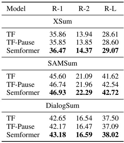 Table 5: Evaluation on abstractive text summarization. Semformer achieves higher ROUGE scores across XSum, SAMSum, and DialogSum.