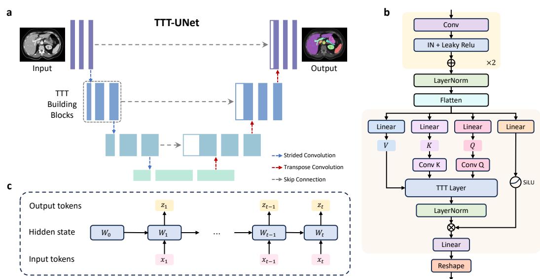 Figure 1 shows the overall architecture of TTT-UNet, the structure of a TTT Building Block, and the mechanism of a TTT Layer.