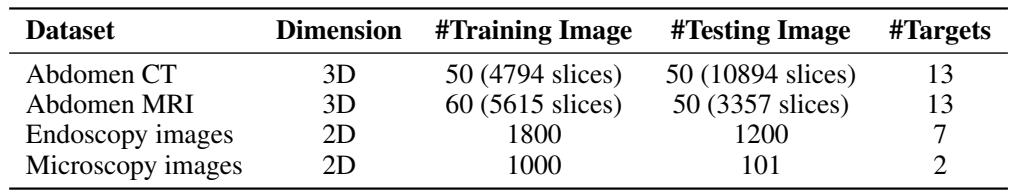 Table 1 summarizes the datasets used, covering 2D and 3D images from CT, MRI, endoscopy, and microscopy.
