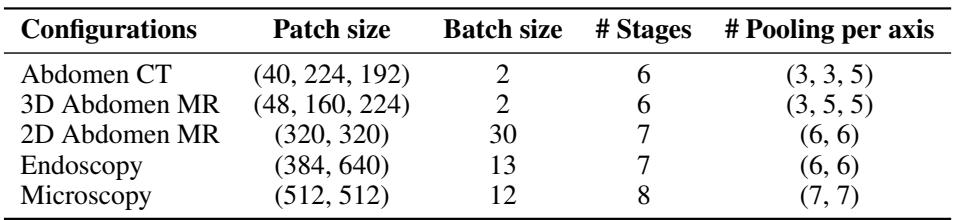 Table 2 shows the specific configurations used for each dataset, demonstrating a tailored approach for optimal performance.