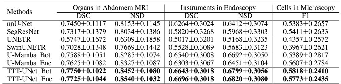 Table 3 shows the performance on 2D segmentation tasks. TTT-UNet variants consistently outperform other models across all three datasets.