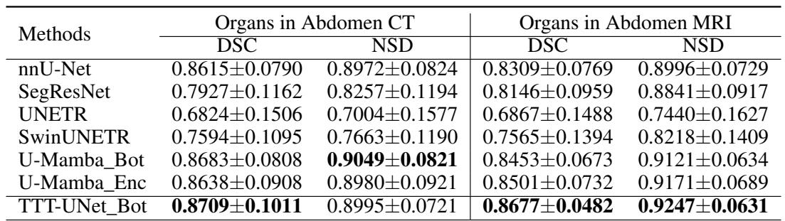 Table 4 presents the 3D organ segmentation results, where TTT-UNet_Bot achieves the top performance on both CT and MRI datasets.