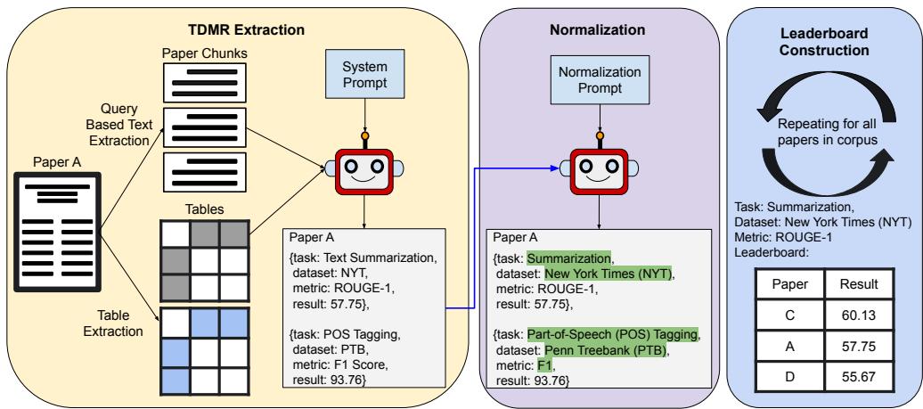 图 2: 我们的框架分为三步: (1) TDMR 提取，(2) 归一化，(3) 排行榜构建