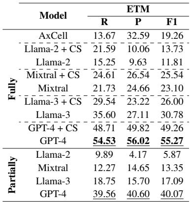表 3: 不同归一化设置下的精确元组匹配 (ETM) 评估分数 (%)。R: 召回率，P: 精确率，F1: F1 分数。LLM + CS 表示用于归一化单个实体的余弦相似度基线。每个归一化设置的最佳结果带有下划线。整体最高结果加粗显示。